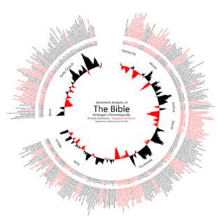Biblesentimentanalysis Biblesentimentanalysis