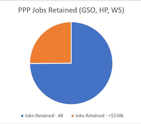 PPP Jobs Retained