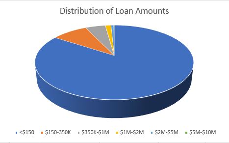 PPP loan amount distribution