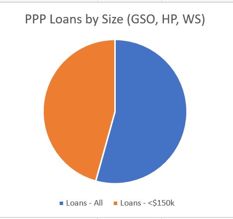 PPP loans by size